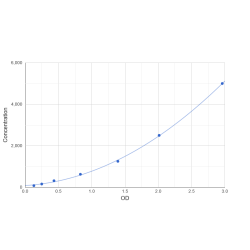 Graph showing standard OD data for Mouse Adhesion G Protein-Coupled Receptor V1 (ADGRV1) 