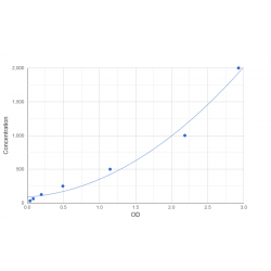 Graph showing standard OD data for Human Histone H1.5 (H1F5) 