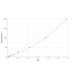 Graph showing standard OD data for Human Interferon alpha-inducible protein 27, mitochondrial (IFI27) 