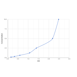 Graph showing standard OD data for Human Keratin, type I cuticular Ha1 (KRT31) 