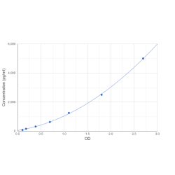 Graph showing standard OD data for Human Potassium Voltage-Gated Channel Subfamily V Member 2 (KCNV2) 