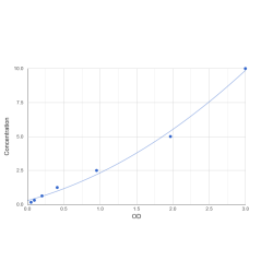 Graph showing standard OD data for Mouse Ig kappa chain V-V region MOPC 41 (GM5571) 