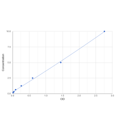 Graph showing standard OD data for Human Lysocardiolipin Acyltransferase 1 (LCLAT1) 