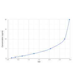 Graph showing standard OD data for Human Major facilitator superfamily domain-containing protein 2B (MFSD2B) 