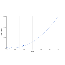 Graph showing standard OD data for Human Mas-related G-protein coupled receptor member E (MRGPRE) 