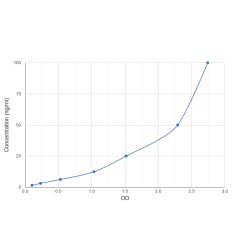 Graph showing standard OD data for Human MAS Related GPR Member X2 (MRGPRX2) 