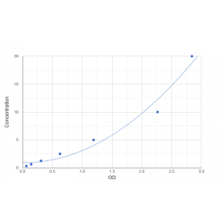 Graph showing standard OD data for Mouse Myotubularin-related protein 5 (SBF1) 