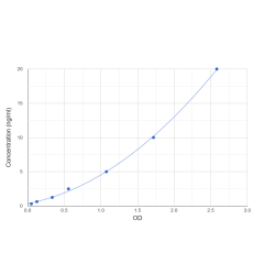 Graph showing standard OD data for Mouse Myocilin (MYOC) 