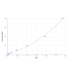 Graph showing standard OD data for Mouse NPC Intracellular Cholesterol Transporter 2 (NPC2) 