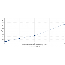 Graph showing standard OD data for Mouse Solute Carrier Family 10 Member 3 (SLC10A3) 