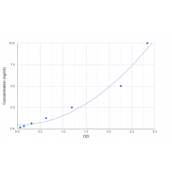 Graph showing standard OD data for Human Polymerase Delta-Interacting Protein 3 (POLDIP3) 