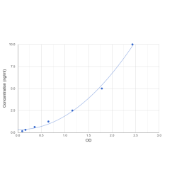 Graph showing standard OD data for Human Placenta-Expressed Transcript 1 Protein (PLET1) 