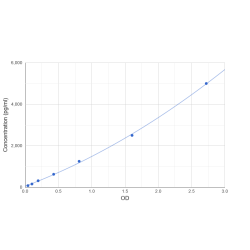 Graph showing standard OD data for Human Ras-Related Protein Rab-2A (RAB2A) 