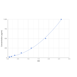 Graph showing standard OD data for Human GTP-binding protein Rhes (RASD2) 