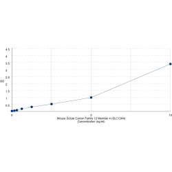 Graph showing standard OD data for Mouse Solute Carrier Family 12 Member 4 (SLC12A4) 