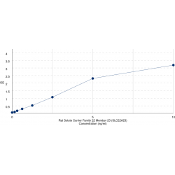 Graph showing standard OD data for Rat Solute Carrier Family 22 Member 23 (SLC22A23) 