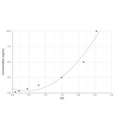 Graph showing standard OD data for Human Zinc transporter ZIP10 (SLC39A10) 