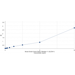 Graph showing standard OD data for Mouse Solute Carrier Family 5 Member 11 (SLC5A11) 