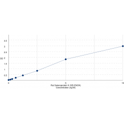 Graph showing standard OD data for Rat Selenoprotein K (SELENOK) 