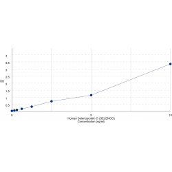 Graph showing standard OD data for Human Selenoprotein O (SELENOO) 