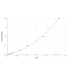 Graph showing standard OD data for Mouse Septin 9 (SEPTIN9) 