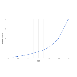 Graph showing standard OD data for Human SLIT and NTRK-like protein 1 (SLITRK1) 