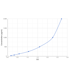 Graph showing standard OD data for Mouse Secreted Phosphoprotein 24 (SPP2) 