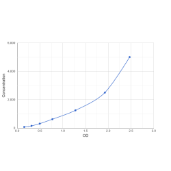 Graph showing standard OD data for Human Serine/arginine-rich splicing factor 10 (SRSF10) 