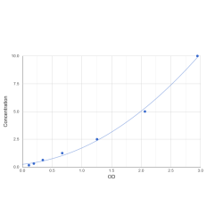 Graph showing standard OD data for Mouse Metalloreductase STEAP3 (STEAP3) 