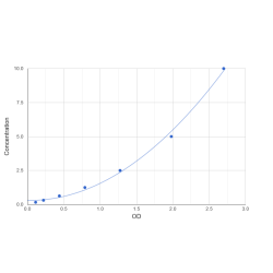 Graph showing standard OD data for Human Calcium load-activated calcium channel (TMCO1) 