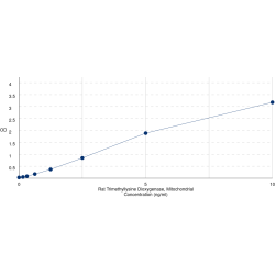 Graph showing standard OD data for Rat Trimethyllysine Dioxygenase, Mitochondrial (TMLHE) 