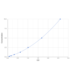 Graph showing standard OD data for Human Mitochondrial Import Receptor Subunit TOM22 Homolog (TOMM22) 