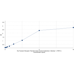 Graph showing standard OD data for Rat Transient Receptor Potential Cation Channel Subfamily C Member 1 (TRPC1) 