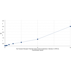 Graph showing standard OD data for Rat Transient Receptor Potential Cation Channel Subfamily C Member 3 (TRPC3) 