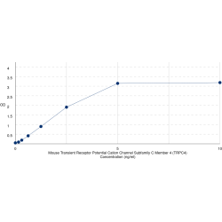 Graph showing standard OD data for Mouse Short Transient Receptor Potential Channel 4 (TRPC4) 