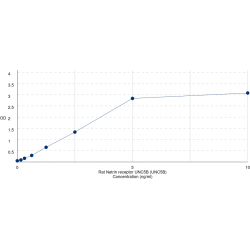 Graph showing standard OD data for Rat Netrin receptor UNC5B (UNC5B) 