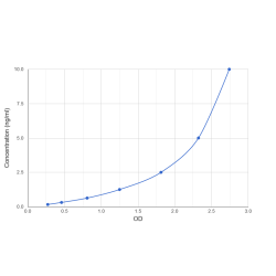 Graph showing standard OD data for Human Zinc Finger Protein 281 (ZNF281) 