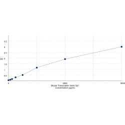 Graph showing standard OD data for Mouse Transcription Factor SP1 (SP1) 