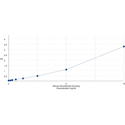 Graph showing standard OD data for Mouse Smoothened Homolog (SMO) 