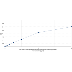 Graph showing standard OD data for Mouse EGF-Like Repeat And Discoidin I-Like Domain-Containing Protein 3 (EDIL3) 