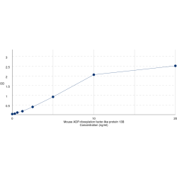 Graph showing standard OD data for Mouse ADP-Ribosylation Factor-Like Protein 13B (ARL13B) 