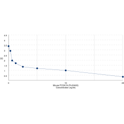 Graph showing standard OD data for Mouse ProSAAS (PCSK1N) 