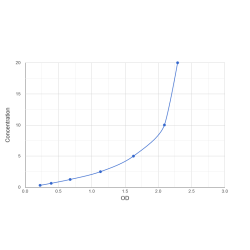 Graph showing standard OD data for Rat ProSAAS (PCSK1N) 