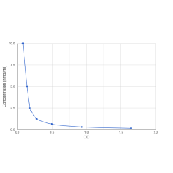 Graph showing standard OD data for Cholesterol 