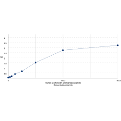 Graph showing standard OD data for Human Cathelicidin Antimicrobial Peptide (CAMP) 