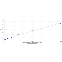 Graph showing standard OD data for Mouse Interleukin 2 Receptor Beta (IL2RB) 