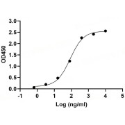 Binding activity of abx376564 Monkeypox Virus M1R Antibody with <a href="https://www.abbexa.com/index.php?route=product/search&search=abx620108" target="_blank">abx620108</a> Monkeypox Virus M1R Protein.