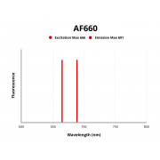 Fluorescence emission spectra of AF660.