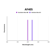 Fluorescence emission spectra of AF405.