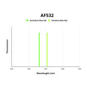 Fluorescence emission spectra of AF532.